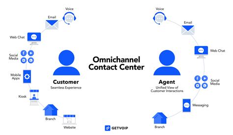 crm omnichannel